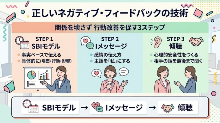 部下の成長を促すための正しいネガティブフィードバックのスキルをまとめた図解スライド。感情的な「怒る」と、客観的事実に基づき未来の行動改善を促す「叱る・指導する」の違いを比較・解説しています。