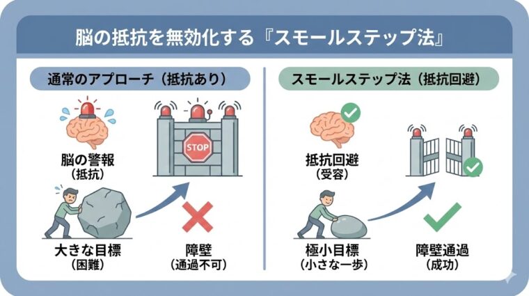 図解画像:心理学に基づき脳の抵抗(警報)を回避して極小目標を達成するスモールステップ法の仕組み