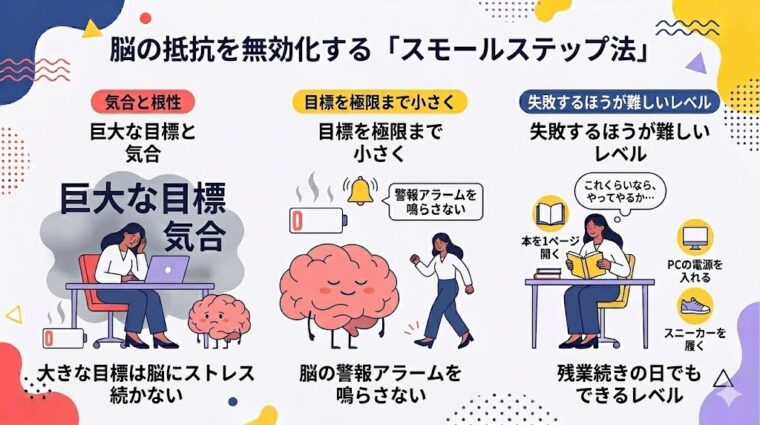図解画像:心理学に基づき脳の抵抗(警報)を回避して極小目標を達成するスモールステップ法の仕組み