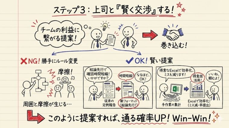 ステップ3の「上司との交渉」として、チームの利益を強調し摩擦を避けながらWin-Winな提案を通すコツを示した画像