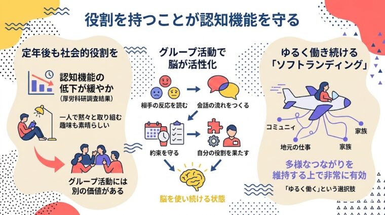 アイキャッチ画像:社会的な役割と他者とのコミュニケーションが脳の活性化に与える影響を示した画像