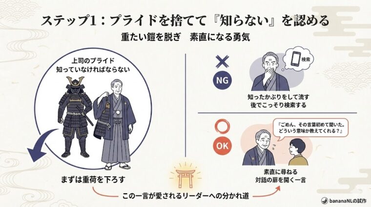 ステップ3として、教わった内容を即実践しフィードバックすることで、若手の自信と組織の信頼を生む循環を説明する図解。