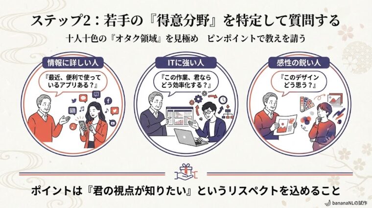 ステップ2として、若手社員の「得意分野」を見極め、リスペクトを持って具体的に質問する手法を解説する画像。