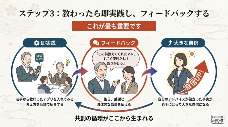 ステップ3として、教わった内容を即実践しフィードバックすることで、若手の自信と組織の信頼を生む循環を説明する図解。