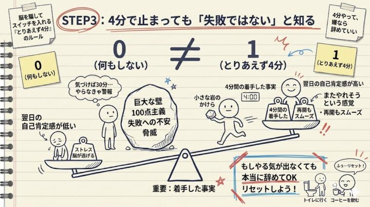 アイキャッチ画像:完璧主義による挫折(0点)を避け、着手したこと自体を肯定する(1点)ことで行動の蓄積と加速を生む考え方を整理した画像