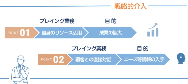 図解:戦略的介入をすべき2つのプレイング業務