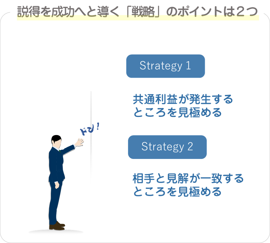 説得の戦略策定の２つのポイントを図解で解説。