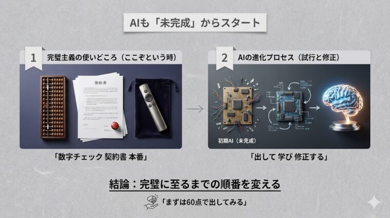 AIの進化プロセスを例に、完璧主義を捨てるタイミングと、まずは60点で出して修正を繰り返す「仕事の進め方」のまとめ図解