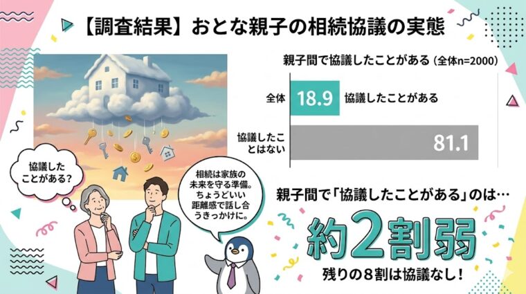 親子間での「相続協議」の実施状況に関するアンケート調査結果をまとめたグラフ画像