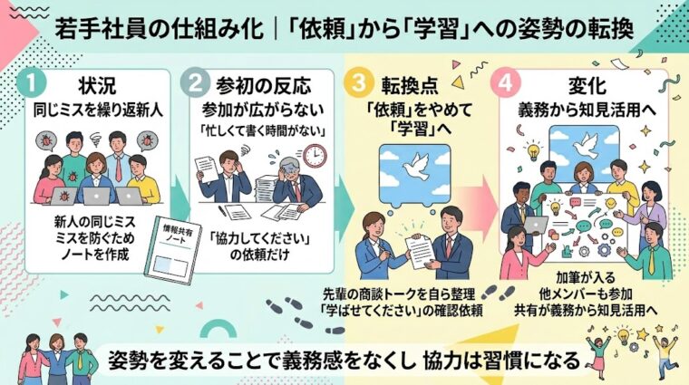 若手社員の仕組み化事例:「依頼」から「学習」へと姿勢を転換し、共有を義務から知見活用へ変えたプロセスを整理した画像
