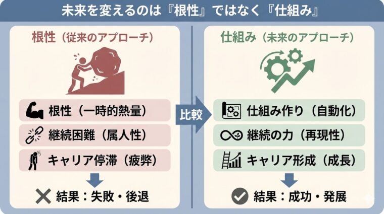 比較画像:根性に頼る従来のアプローチと、仕組み化(自動化)による成功・キャリア形成の比較
