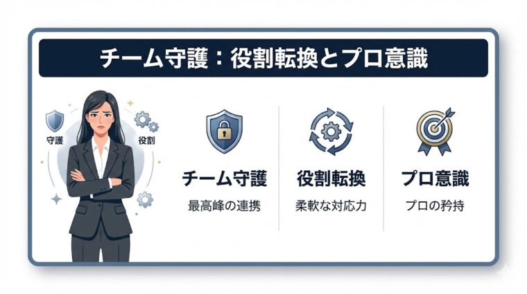 アイキャッチ画像:「チーム守護:役割転換とプロ意識」について、最高峰の連携、柔軟な対応力、プロの矜持という3つの要点をまとめた画像