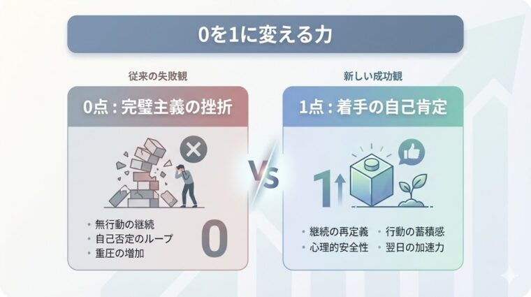 アイキャッチ画像:完璧主義による挫折(0点)を避け、着手したこと自体を肯定する(1点)ことで行動の蓄積と加速を生む考え方を整理した画像