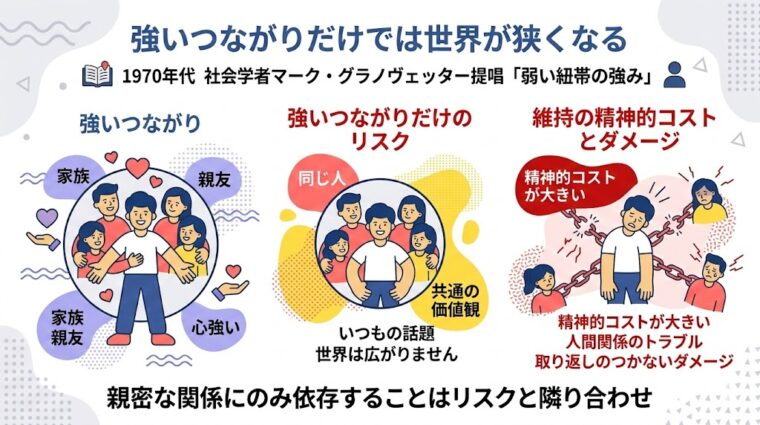 アイキャッチ画像:強い繋がりと弱い繋がりの違いと、社会的な広がりへの効果を比較した画像