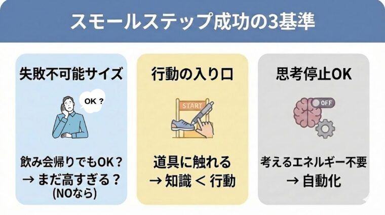 図解画像:習慣化を成功させるスモールステップの3基準(失敗不可能サイズ、行動の入り口、思考停止OK)