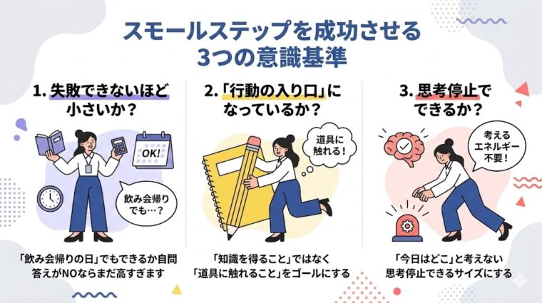 図解画像:習慣化を成功させるスモールステップの3基準(失敗不可能サイズ、行動の入り口、思考停止OK)