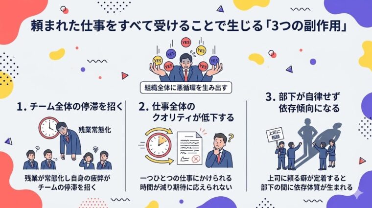 アイキャッチ画像:「全受けの代償:3つの副作用」として、停滞のリスク、質の低下、依存の発生という業務上のデメリットを解説した画像