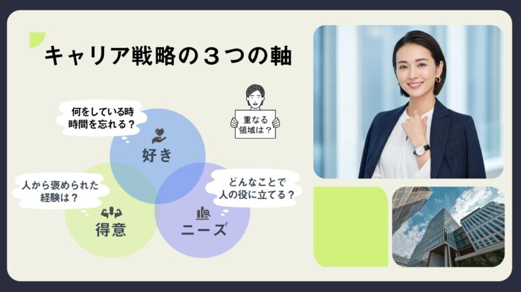 スーツを着て微笑む女性と、キャリア戦略における「好き」「得意」「ニーズ」の3つの要素をベン図で示した画像を組み合わせた、キャリアプランを考えるヒントを伝えるアイキャッチ画像