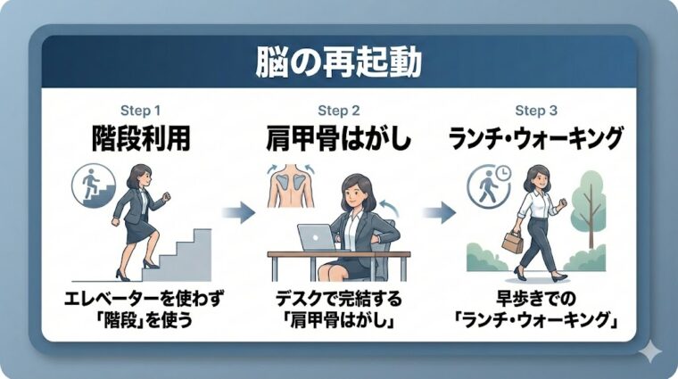 手順画像:階段利用・肩甲骨はがし・ランチウォーキングで仕事中に「脳を再起動」する方法を整理した画像