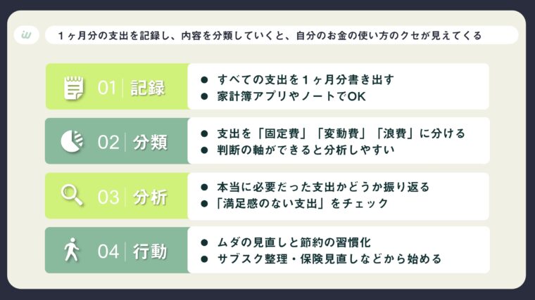 支出を「記録」「分類」「分析」「行動」の4つのステップで管理する方法を解説した、支出管理のプロセスを示す画像
