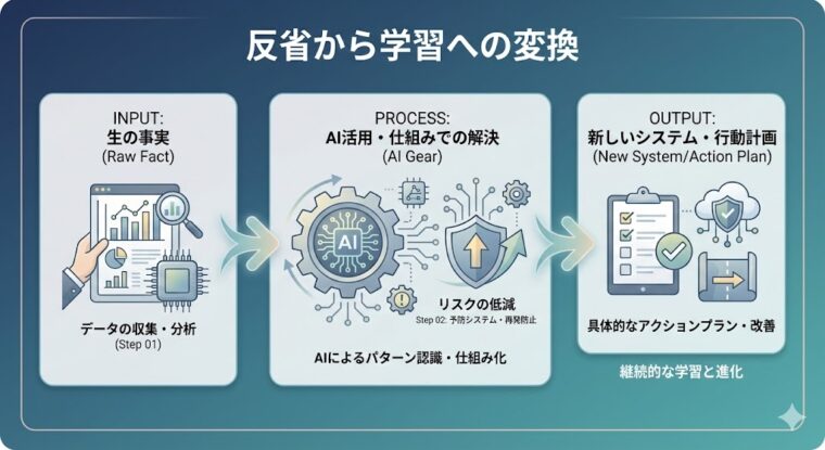 生の事実をAIで分析し、具体的なアクションプランや新しい仕組みへと変換する、継続的な学習と進化のフローチャート。