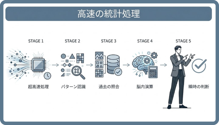 脳内の膨大な経験データを超高速で統計処理し、言語化を介さず瞬時に論理的な正解を導き出す「直感の脳内プロセス」を示すイラスト。