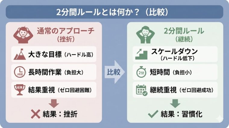 比較画像:大きな目標による挫折と、2分間ルール(スケールダウン)による習慣化の違い