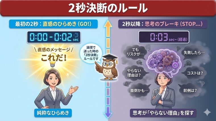 最初の2秒の直感を最適解として採用し、3秒後から始まる「やらない理由探し」の思考ブレーキを回避する意思決定ルールを示すイラスト。