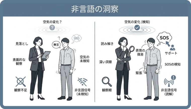 「問題ありません」という言葉の裏にある声のトーンや反応の遅れを、ベテランの直感でコンテキスト(文脈)から読み解く手法の図解。