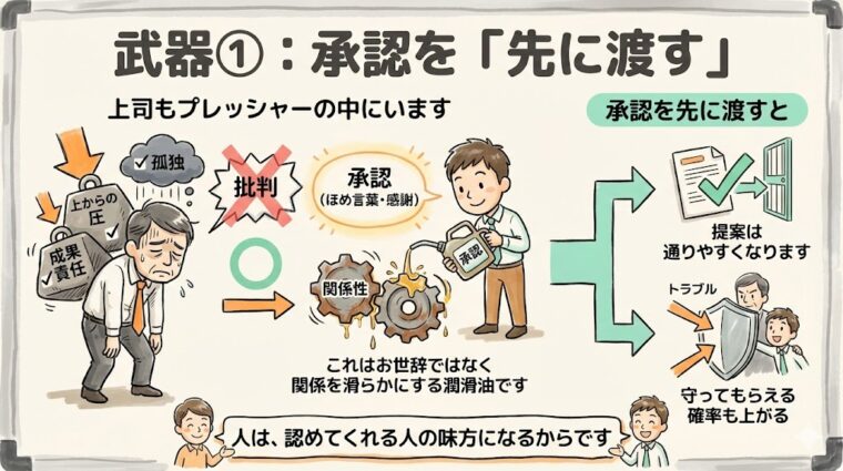 アイキャッチ画像:交渉スキル①「承認を先に渡す」ことで上司との関係を円滑にする方法を解説した画像