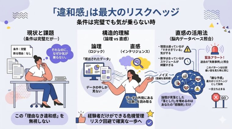 解説画像:条件が完璧でも感じる「理由なき違和感」を、経験則に基づく最大のリスクヘッジとして捉えた画像