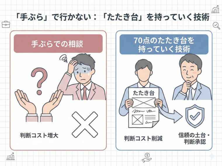アイキャッチ画像:「手ぶら」で質問に行かず70点の「たたき台」を持参することで、相手の判断コストを下げ信頼を獲得する技術を解説した図解