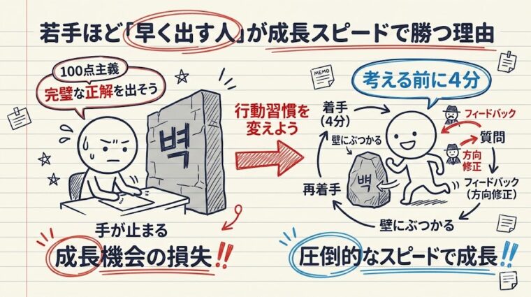アイキャッチ画像:若手社員が圧倒的な成長率とキャリアの飛躍を達成するための、学習サイクルや失敗の武器化などのプロセスを整理した画像