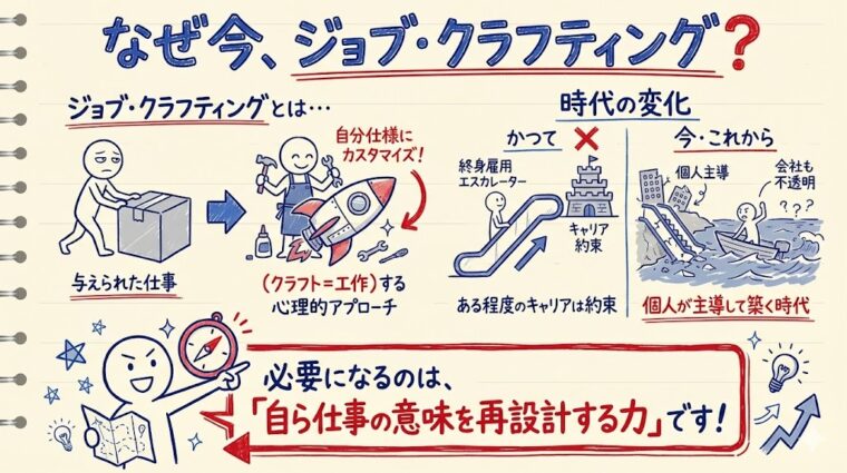 終身雇用の崩壊と個人主導のキャリア形成が必要な現代において、仕事の意味を再設計する力の重要性を説いた画像