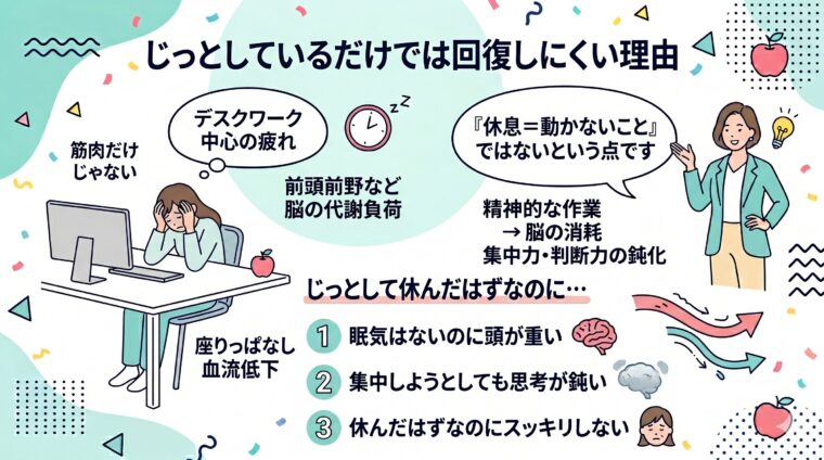 解説画像:血流の循環低下や集中力の減退が疲労蓄積を招く「不完全な回復」の仕組みを整理した画像