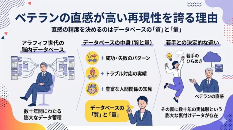 解説画像:ベテランの直感が高い再現性を持つ理由を、数十年の実体験によるデータベースの質と量で説明した画像