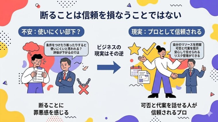 アイキャッチ画像:「断る=信頼維持:プロの自覚と予測可能性」をテーマに、一貫性と透明性が信頼構築に繋がる仕組みを示した画像