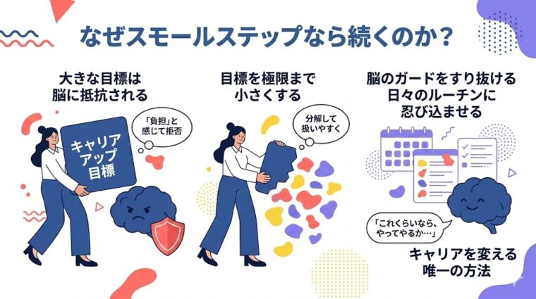 図解画像:スモールステップが継続する理由(心理的ハードルの低下から行動の自動化・習慣化までの流れ)