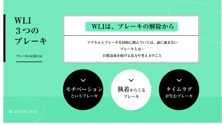 ワークライフ・インテグレーション（WLI）を阻害する「WLI 3つのブレーキ」を示す解説画像。WLIは「ブレーキの解除から」始まり、「ブレーキとは目標達成を妨げる見方や考え方のこと」と説明されている。WLIの実現を妨げる具体的な3つのブレーキは以下の通り。
・モチベーションというブレーキ
・執着からくるブレーキ
・タイムラグが生むブレーキ
これらのブレーキの正体を理解し解除することが、WLIを前に進めるために重要であるというメッセージを伝えている。