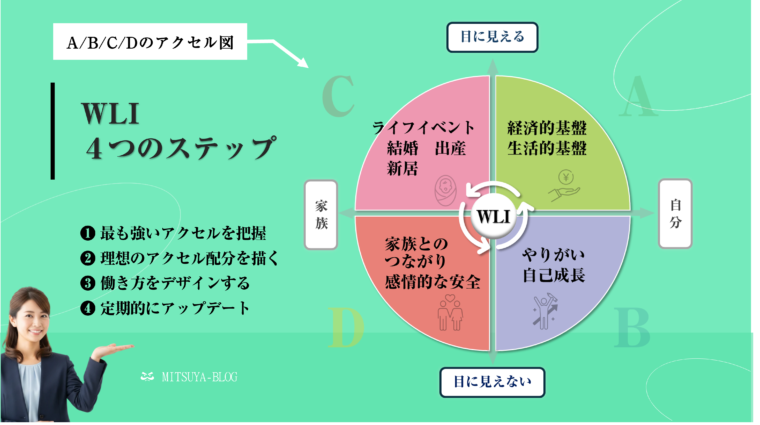 ワークライフ・インテグレーション（WLI）を設計し実行するための「WLI 4つのステップ」と「A/B/C/Dのアクセル図」を組み合わせた解説画像。
中央には、**「経済的基盤・生活的基盤（A）」「やりがい・自己成長（B）」「ライフイベント（C）」「家族とのつながり・感情的な安全（D）」**の4つの要素から成る「WLI 4つのアクセル図」が示されている。
このアクセル図を活用するための具体的な「WLI 4つのステップ」は以下の通り。
１最も強いアクセルを把握
２理想のアクセル配分を描く
３働き方をデザインする
４定期的にアップデート
このステップを通じて、個人の働き方と私生活を統合し、WLIを実現する手法を提示している。笑顔のビジネスパーソンの女性が説明している。