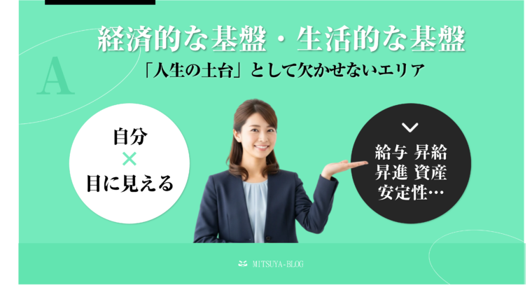 ワークライフ・インテグレーション（WLI）の「4つのアクセル図」におけるA領域、「経済的な基盤・生活的な基盤」に焦点を当てた解説画像。この領域は「人生の土台」として欠かせないエリアと定義されており、「自分 × 目に見える」要素に分類される。具体的な要素として、給与、昇給、昇進、資産、安定性などが挙げられている。笑顔のビジネスパーソンの女性が説明している。