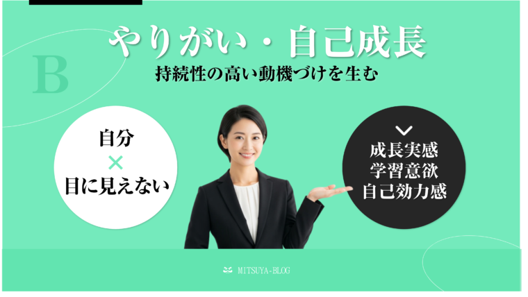 ワークライフ・インテグレーション（WLI）の「4つのアクセル図」における**B領域、「やりがい・自己成長」に焦点を当てた解説画像。この領域は「持続性の高い動機づけを生む」**と定義されており、「自分 × 目に見えない」要素に分類される。具体的な要素として、成長実感、学習意欲、自己効力感などが挙げられている。笑顔のビジネスパーソンの女性が、この要素の重要性を説明している。