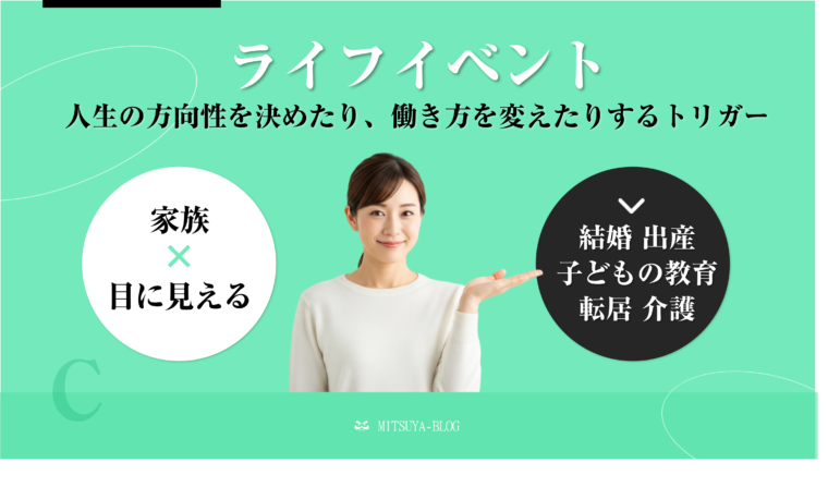 ワークライフ・インテグレーション（WLI）の「4つのアクセル図」における**C領域、「ライフイベント」に焦点を当てた解説画像。この領域は「人生の方向性を決めたり、働き方を変えたりするトリガー」**と定義されており、「家族 × 目に見える」要素に分類される。具体的な要素として、結婚、出産、子どもの教育、転居、介護などが挙げられている。笑顔の女性がこの要素の重要性を説明している。