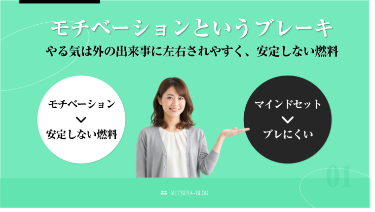 ワークライフ・インテグレーション（WLI）を阻害する「WLI 3つのブレーキ」の1つ、**「モチベーションというブレーキ」**に焦点を当てた解説画像。「やる気は外の出来事に左右されやすく、安定しない燃料」であると説明している。
画像では、「モチベーション（安定しない燃料）」と「マインドセット（ブレにくい）」を対比させており、モチベーションに頼るのではなく、ブレにくいマインドセットの重要性を示唆している。笑顔の女性がこの概念を解説している。