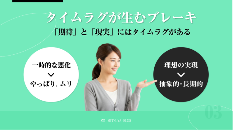 ワークライフ・インテグレーション（WLI）を阻害する「WLI 3つのブレーキ」の3つ目、「タイムラグが生むブレーキ」に焦点を当てた解説画像。「『期待』と『現実』にはタイムラグがある」という点を指摘している。
画像では、「一時的な悪化（やっぱり、ムリ）」という現状と、「理想の実現（抽象的・長期的）」という期待や目標を対比させており、結果が出るまでの時間差によって挫折しがちであることを示している。このタイムラグを理解することの重要性を、笑顔の女性が解説している。