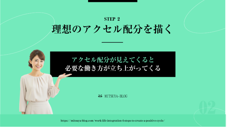 ワークライフ・インテグレーション（WLI）を実現するための「WLI 4つのステップ」の2番目のステップ、**「STEP 2：理想のアクセル配分を描く」に焦点を当てた解説画像。画像中央には、「アクセル配分が見えてくると 必要な働き方が立ち上がってくる」**というメッセージが表示されており、A/B/C/Dの4つのアクセル（経済的基盤、自己成長、ライフイベント、家族とのつながり）の中で、自分にとって最適なバランスや優先順位を設定することで、具体的な働き方のデザインにつながることを示唆している。笑顔の女性がこのステップの概念を解説している。