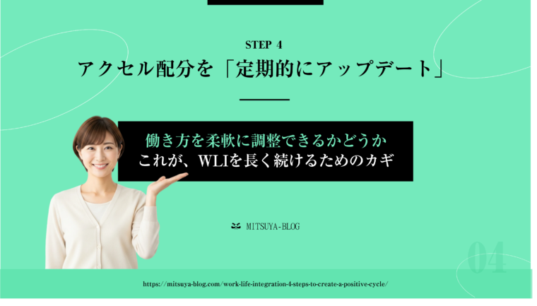 ワークライフ・インテグレーション（WLI）を実現するための「WLI 4つのステップ」の最後のステップ、**「STEP 4：アクセル配分を『定期的にアップデート』」に焦点を当てた解説画像。画像中央には、「働き方を柔軟に調整できるかどうか これが、WLIを長く続けるためのカギ」**というメッセージが表示されており、人生の段階や状況の変化に応じて、4つのアクセル（経済的基盤、自己成長、ライフイベント、家族とのつながり）の配分を見直し、柔軟に働き方を調整することの重要性を示唆している。笑顔の女性がこのステップの概念を解説している。