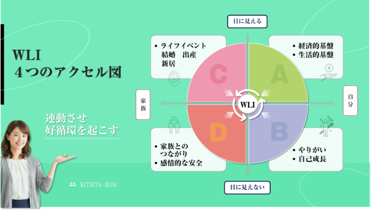 ワークライフ・インテグレーション（WLI）を実現するための「4つのアクセル図」を示す概念図。円グラフを4つの領域（A、B、C、D）に分け、それぞれを「家族」と「自分」、「目に見える」要素と「目に見えない」要素に分類している。
A領域（自分×目に見える）： 経済的基盤、生活的基盤
B領域（自分×目に見えない）： やりがい、自己成長
C領域（家族×目に見える）： ライフイベント（結婚、出産、新居）
D領域（家族×目に見えない）： 家族とのつながり、感情的な安全
中央の「WLI」に向けて、これら4つのアクセルを連動させて好循環を起こすことで、充実した私生活と仕事の統合を目指すモデルを図解したもの。