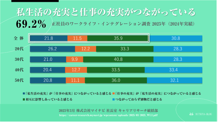 正社員のワークライフ・インテグレーション調査2025（2024年実績）の結果を示す棒グラフ。「私生活の充実と仕事の充実がつながっている」と回答した全体（69.2%）、20代から50代までの年代別の割合を、以下の4項目で示している。
・「私生活の充実」が「仕事の充実」につながっていると感じる
・「仕事の充実」が「私生活の充実」につながっていると感じる
・相互に影響しあっていると感じる
・つながっておらず別物だと感じる
全体では、「相互に影響しあっていると感じる」（35.9%）が最も高く、次いで「つながっておらず別物だと感じる」（30.8%）となっている。 20代は「私生活の充実」が「仕事の充実」につながる（26.2%）、30代は「相互に影響しあっていると感じる」（40.8%）が他の年代より高い。50代も「相互に影響しあっていると感じる」（36.0%）の割合が高い。 出典：2025年3月 株式会社マイナビ 社長室 キャリアリサーチ統括部。