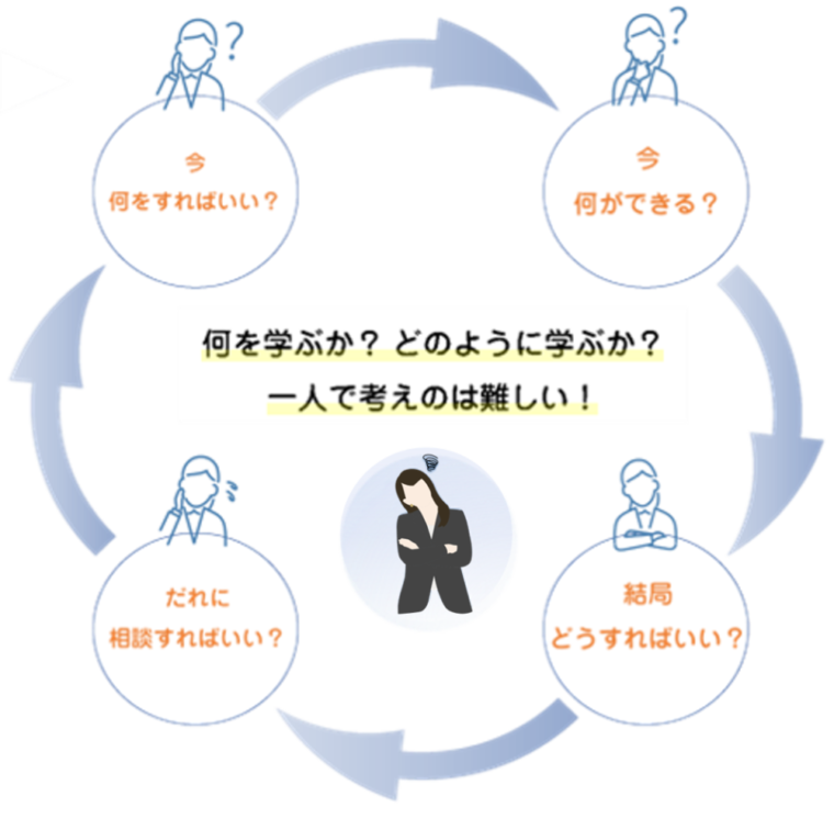 図解:副業への完全ロードマップ / ポータブルスキルを副収入に変える方法/必要なスキルを獲得するにあたっての悩み